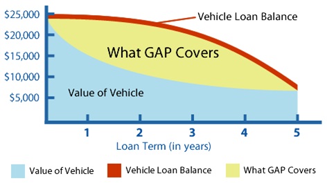 What Is Gap Insurance?